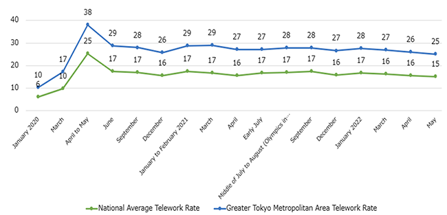 Figure 3 Telework usage over time Figure 3 Telework usage over time