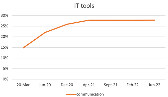 Figure 4 IT tool usage over time Figure 4 IT tool usage over time