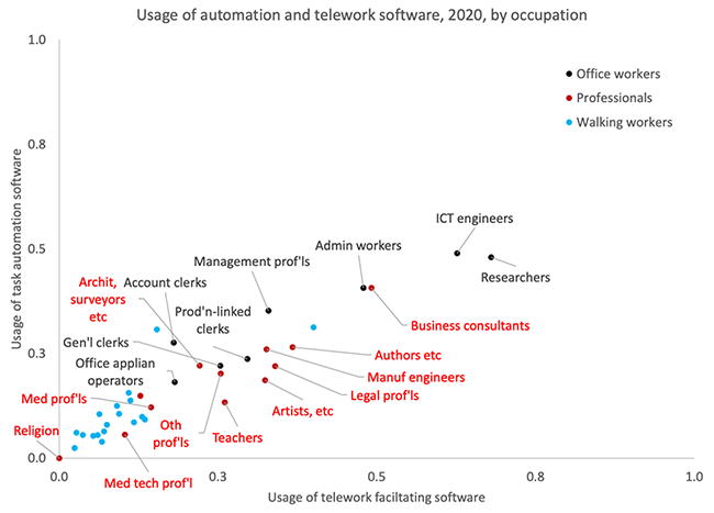 Figure 5 Usage in 2020 of software facilitating telework and task automation Figure 5 Usage in 2020 of software facilitating telework and task automation