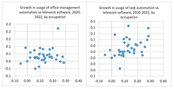 Figure 6 Growth in usage of pro-telework software versus management automation and task automation software, 2020 to 2022 Figure 6 Growth in usage of pro-telework software versus management automation and task automation software, 2020 to 2022