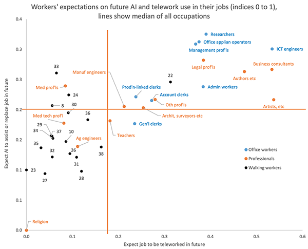 Figure 7 Workers’ expectations of telework and task automation in their jobs Figure 7 Workers’ expectations of telework and task automation in their jobs