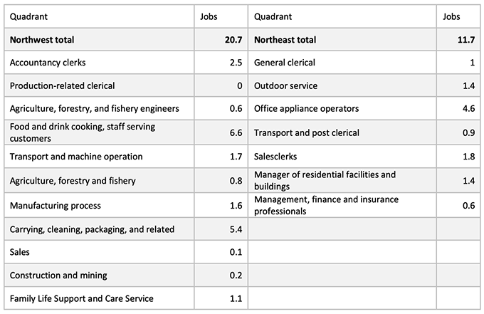Table A1 US occupations and jobs (millions) in US globotics quadrants