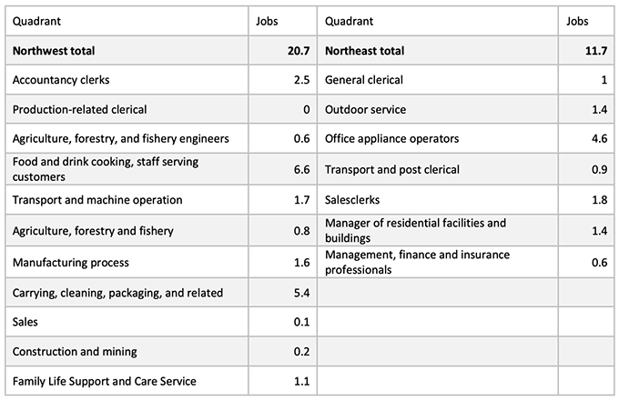 Table A1 US occupations and jobs (millions) in US globotics quadrants Table A1 US occupations and jobs (millions) in US globotics quadrants