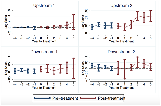 Figure 2 Indirect effects