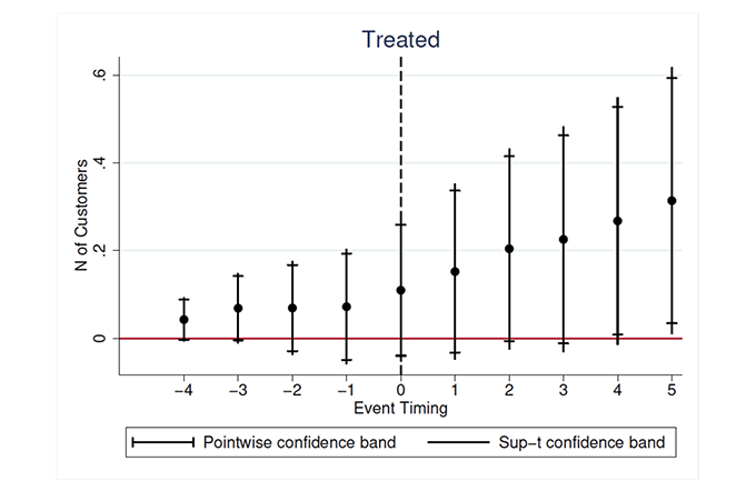 Figure 3 Direct effects on the number of direct customers