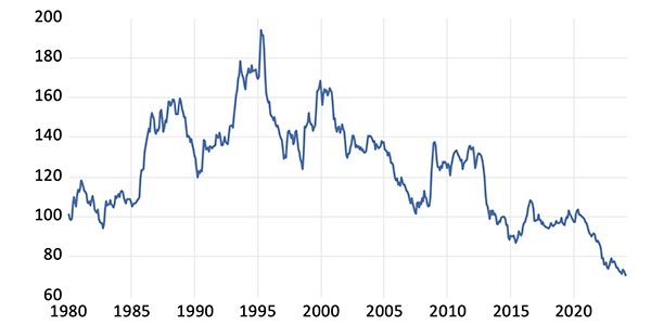 Figure 1 Japanese real effective exchange rate