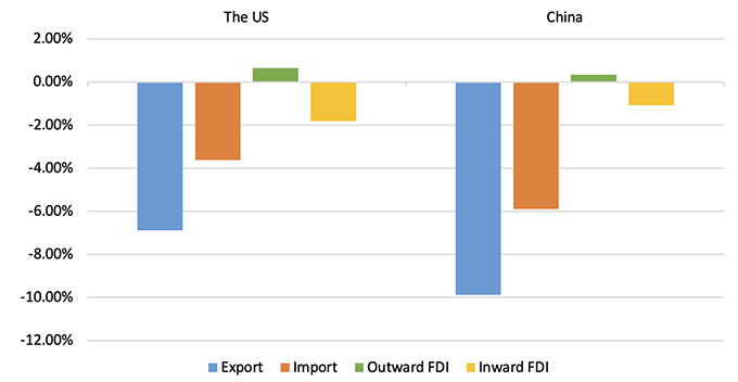 Figure 2 Changes in trade and FDI in the US and China due to mutual restrictions Figure 2 Changes in trade and FDI in the US and China due to mutual restrictions