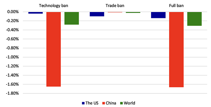 Figure 3 Welfare changes due to potential, unilateral US bans against China Figure 3 Welfare changes due to potential, unilateral US bans against China