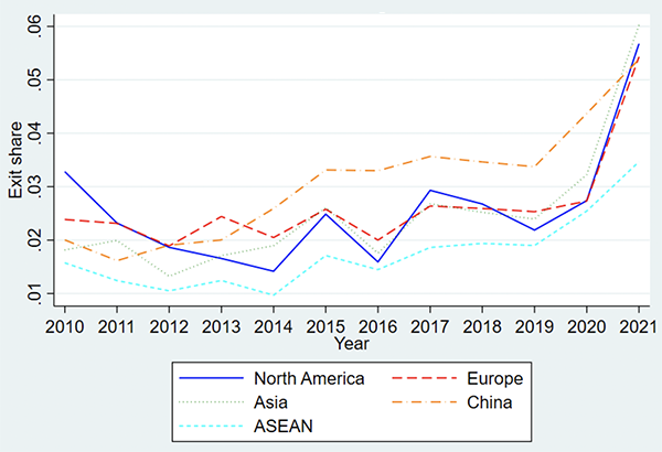 Figure 1 Exit shares: Manufacturing sector, 2010-2021