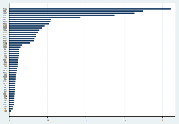 Figure 2 China IO export controls index, 2021
