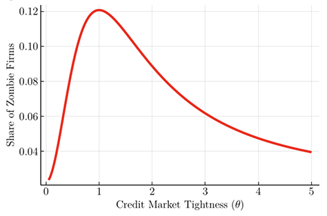 Figure 1 Theoretical relationship between the share of zombie firms and credit market tightness