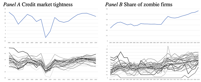 Figure 2 Time series showing the aggregate and sectoral dynamics of credit market tightness and the share of zombie firms