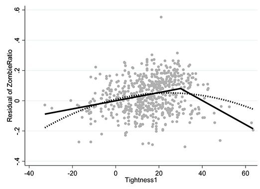 Figure 3 Empirical relation between credit market tightness and the zombie ratio and fitted estimates