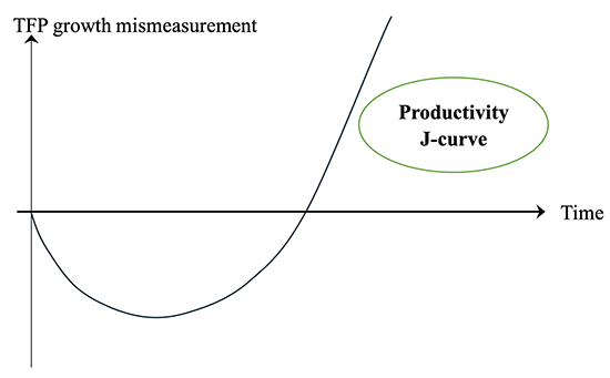 Figure 1 Conceptual diagram of the productivity J-curve (the gap between the standard TFP growth rate and the revised TFP growth rate) Figure 1 Conceptual diagram of the productivity J-curve (the gap between the standard TFP growth rate and the revised TFP growth rate)