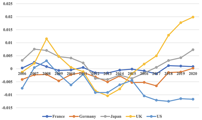 Figure 2 International comparison of productivity J-curves aggregated for all assets in the five developed countries Figure 2 International comparison of productivity J-curves aggregated for all assets in the five developed countries