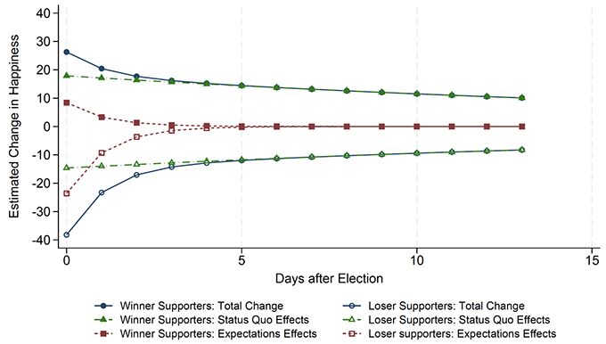 Figure 1 Dynamics of change in happiness and reference points