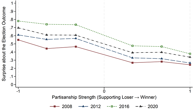 Figure 2 Partisanship and surprise