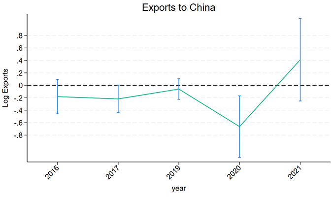 Figure 1 Effects of the US regulations on Japanese firms’ exports to China: Before and after the addition of Huawei to the Entity List Figure 1 Effects of the US regulations on Japanese firms’ exports to China: Before and after the addition of Huawei to the Entity List
