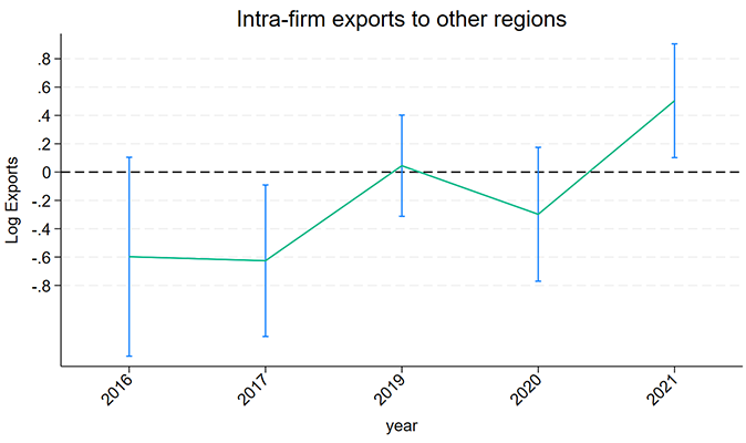 Figure 2 Effects of the US regulations on Japanese firms’ intra-firm exports to other regions Figure 2 Effects of the US regulations on Japanese firms’ intra-firm exports to other regions