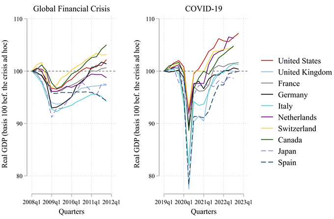 Figure 1 Comparing two recoveries: The GFC versus COVID-19 in industrialised economies