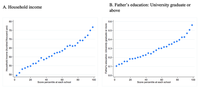 Figure 1 Within-school student test score rank and socioeconomic status