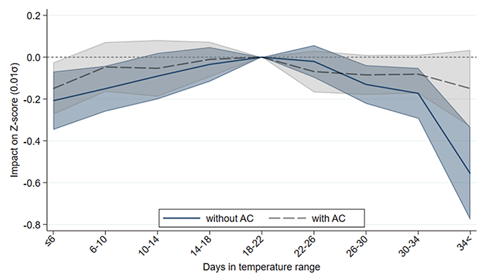 Figure 3 Average impact of cumulative heat/cold exposure on test scores (with and without school air conditioning)