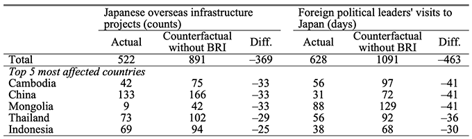 Table 1 The Belt and Road Initiative’s (BRI) effects on Japanese overseas infrastructure projects and foreign political leaders’ visits to Japan in East Asia and the Pacific and South Asia