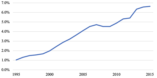 Figure 1 Import penetration ratio from China Figure 1 Import penetration ratio from China