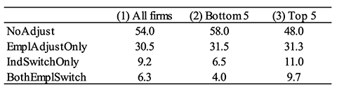 Table 1 Firm's reaction patterns Table 1 Firm's reaction patterns
