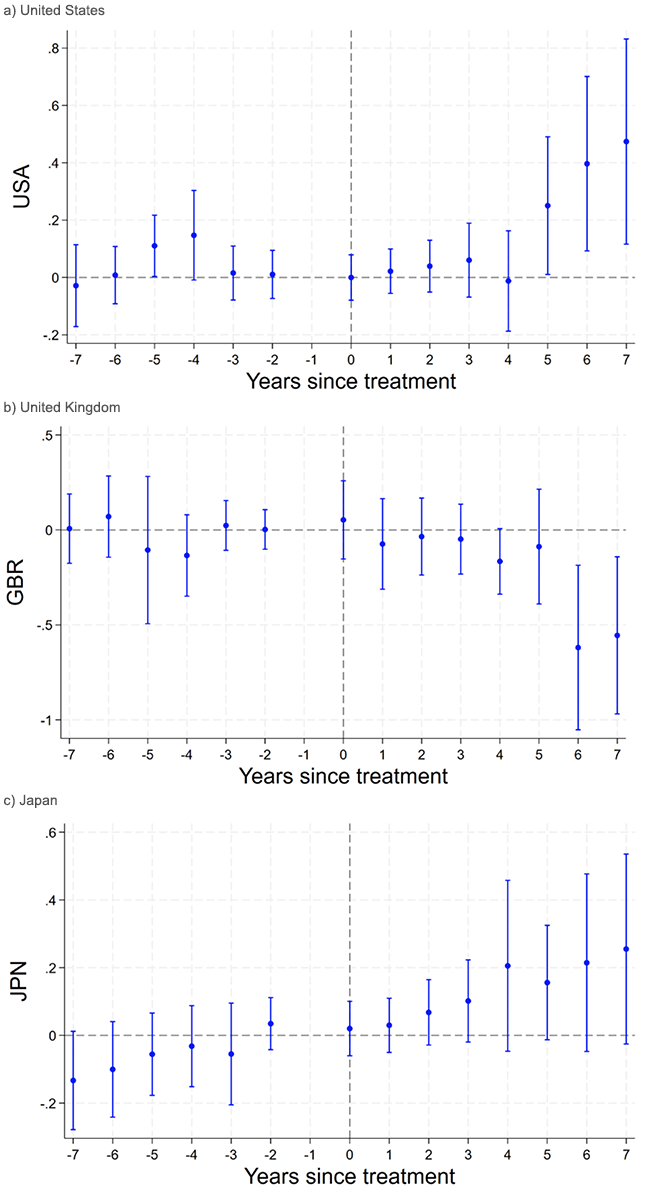 Figure 1 FDI from major Western investors to BRI countries