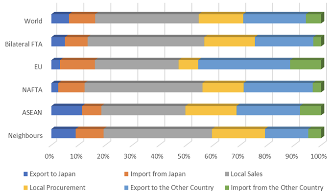 Figure 1 Activities of overseas Japanese affiliates by region