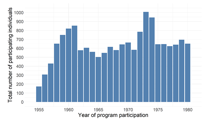 Figure 1 Japanese participants in US study trips, 1955-1980