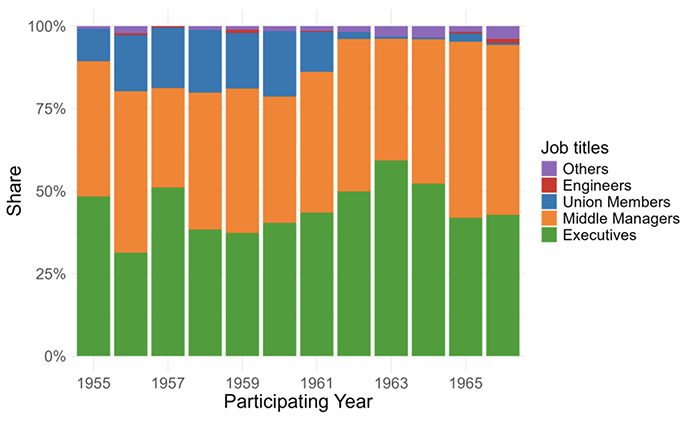 Figure 2 Composition of Japanese participants in US study trips, 1955-1966