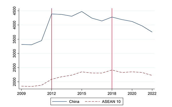 Figure 1 Number of foreign manufacturing affiliates in China and ASEAN