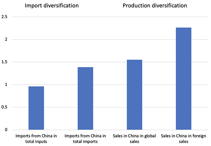 Figure 2 Geopolitical risk exposure and supply chain diversification