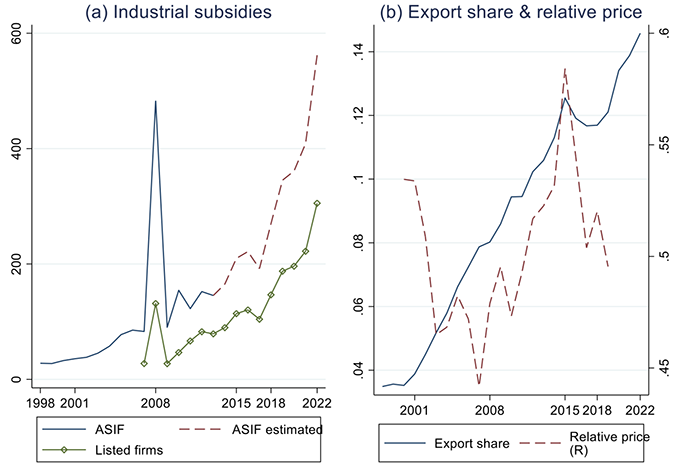 Figure 1 The rise of China’s industrial subsidies and export