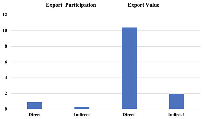 Figure 2 Effects of subsidies on export participation and export value (%)