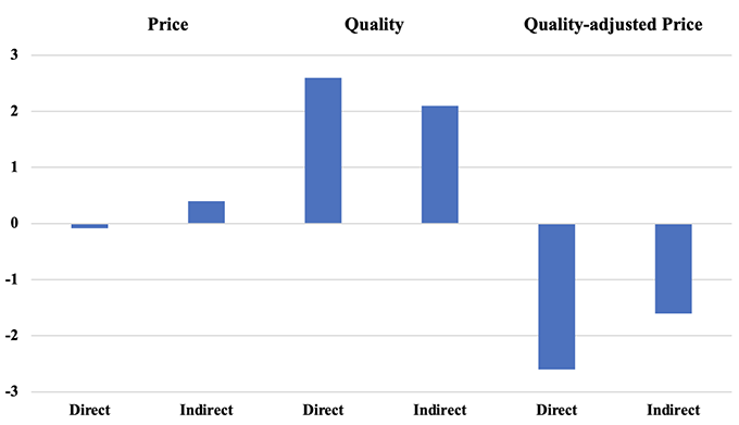 Figure 3 Effects of subsidies on export price, quality, and quality-adjusted price (%)