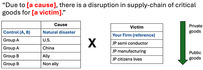 Figure 1 Experimental design: Randomly assign different causes of supply chain disruption and who is affected