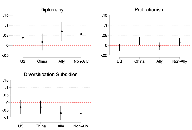 Figure 2 Origins of supply-chain disruptions and policy choices by firms