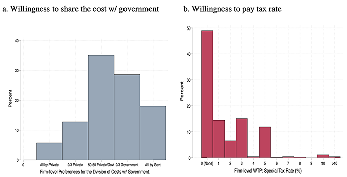 Figure 3 Willingness to pay for diversification subsidy programme Figure 3 Willingness to pay for diversification subsidy programme