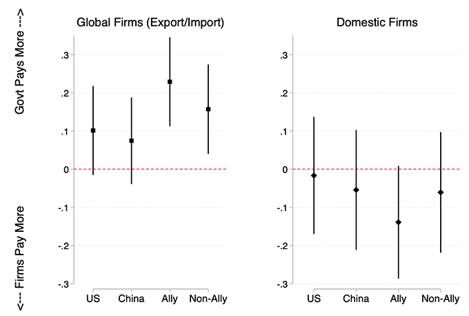 Figure 4 Willingness to pay for the diversification by global versus domestic firms