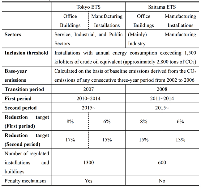 Table 1 Information on the Tokyo and Saitama ETSs