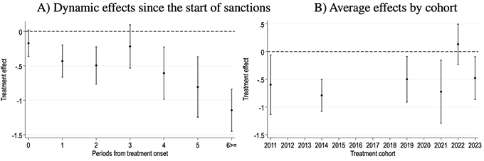 Figure 1 The impact of sanctions on cross-border mergers and acquisitions Figure 1 The impact of sanctions on cross-border mergers and acquisitions
