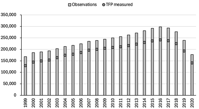 Figure 1 Number of firms in the TDB database (by year) Figure 1 Number of firms in the TDB database (by year)