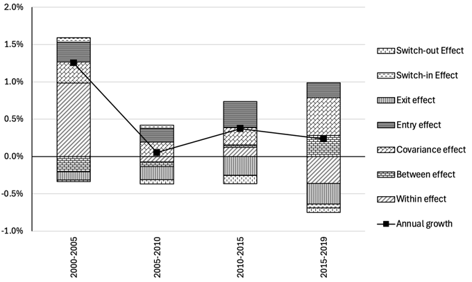 Figure 2 Decomposition of TFP growth by period Figure 2 Decomposition of TFP growth by period