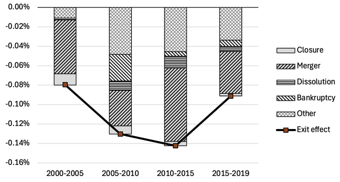 Figure 3 Contribution to the exit effect by exit type Figure 3 Contribution to the exit effect by exit type