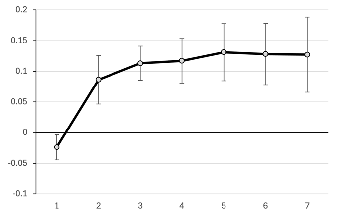 Figure 4 Post-merger labour productivity Figure 4 Post-merger labour productivity