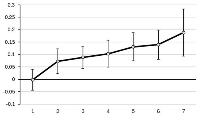 Figure 5 Post-merger tangible fixed capital per employee Figure 5 Post-merger tangible fixed capital per employee
