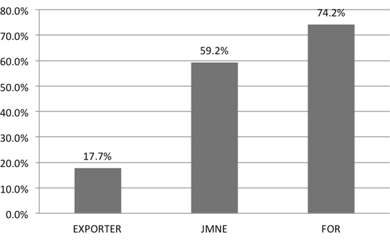 Figure 1. Wage Premiums Without Controlling for Anything (Japanese manufacturing 2012)